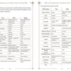 The Vedic Transformation guide by Schiffer Publishing, Ltd. features a two-page "Know Your Dosha" chart that compares physical and psychological traits for Vata, Pitta, and Kapha to help identify your Ayurvedic constitution.