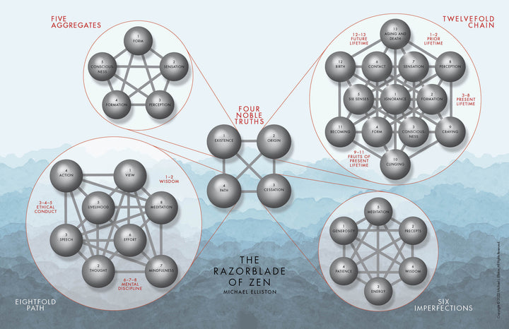 Infographic titled The Razorblade of Zen by Schiffer Publishing, Ltd., features interconnected diagrams of the Five Aggregates, Twelvefold Chain, Eightfold Path, Four Noble Truths, and Six Imperfections on a blue gradient background.